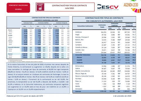CONTRACTACIÓ INDEFINIDA I TEMPORAL Juliol 2020
