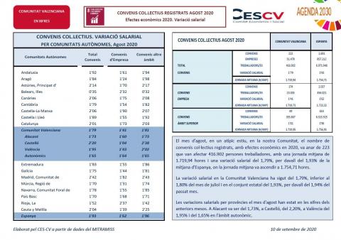 CONVENIS COL.LECTIUS REGISTRATS AGOST 2020 Efectes econòmics 2020. Variació salarial