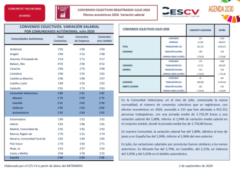 CONVENIOS COLECTIVOS REGISTRADOS JULIO 2020 Efectos económicos 2020. Variación salarial