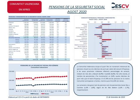 PENSIONS DE LA SEGURETAT SOCIAL AGOST 2020