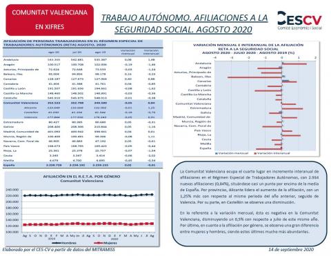 TRABAJO AUTÓNOMO. AFILIACIONES A LA SEGURIDAD SOCIAL. AGOSTO 2020