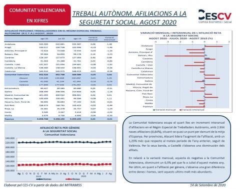 TREBALL AUTÒNOM. AFILIACIONS A LA SEGURETAT SOCIAL. AGOST 2020