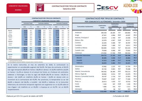 CONTRACTACIÓ INDEFINIDA Y TEMPORAL Setembre 2020