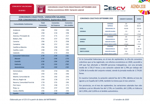 CONVENIOS COLECTIVOS REGISTRADOS SEPTIEMBRE 2020 Efectos económicos 2020. Variación salarial