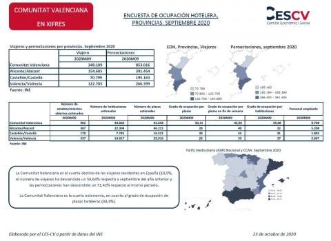 ENCUESTA DE OCUPACIÓN HOTELERA, PROVINCIAS. SEPTIEMBRE 2020
