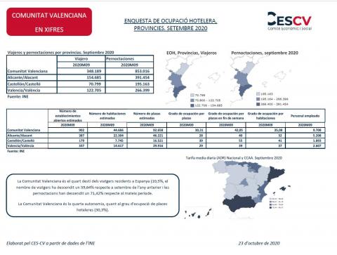 ENQUESTA DE OCUPACIÓ HOTELERA, PROVINCIES. SETEMBRE 2020