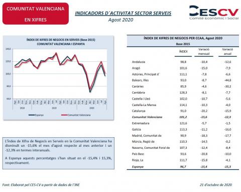 INDICADORS D´ACTIVITAT SECTOR SERVEIS Agost 2020
