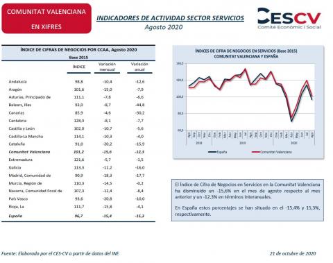 INDICADORES DE ACTIVIDAD SECTOR SERVICIOS Agosto 2020