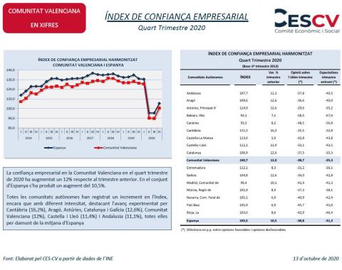 ÍNDEX DE CONFIANÇA EMPRESARIAL Quart Trimestre 2020