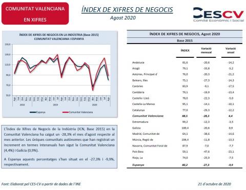 ÍNDEX DE XIFRES DE NEGOCIS Agost 2020