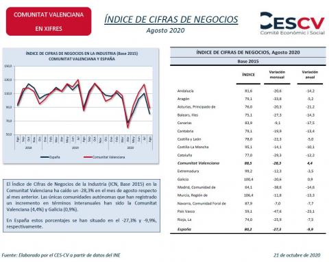 ÍNDICE DE CIFRAS DE NEGOCIOS Agosto 2020