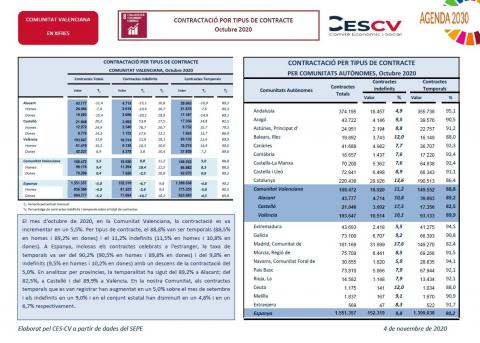 CONTRACTACIÓ INDEFINIDA I TEMPORAL Octubre 2020
