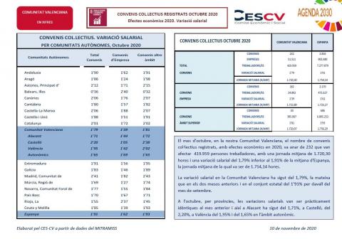CONVENIS COL.LECTIUS REGISTRATS OCTUBRE 2020 Efectes econòmics 2020. Variació salarial