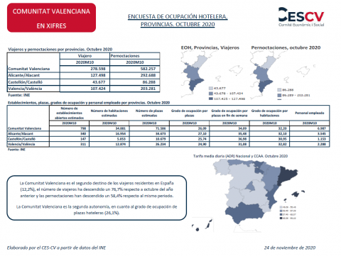 ENCUESTA DE OCUPACIÓN HOTELERA, PROVINCIAS. OCTUBRE 2020