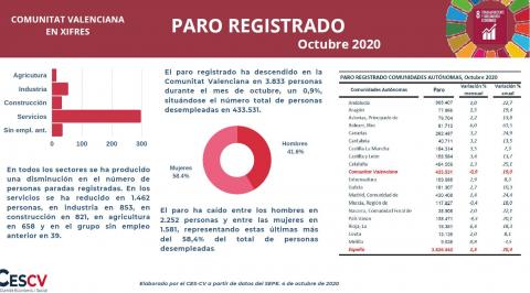 PARO REGISTRADO Octubre 2020