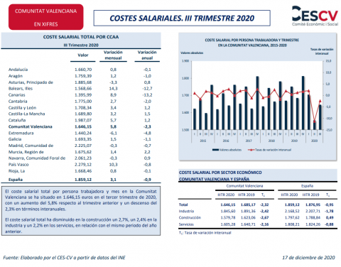 COSTES SALARIALES. III TRIMESTRE 2020