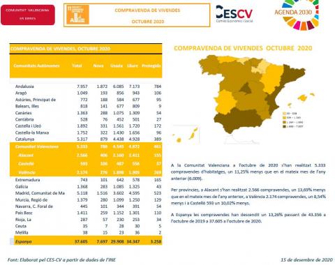 COMPRAVENDA DE VIVENDES OCTUBRE 2020