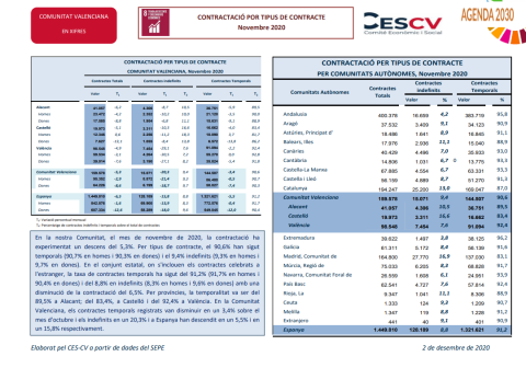 CONTRACTACIÓ INDEFINIDA I TEMPORAL Novembre 2020