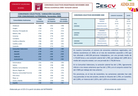 CONVENIOS COLECTIVOS REGISTRADOS NOVIEMBRE 2020 Efectos económicos 2020. Variación salarial