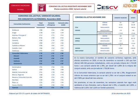CONVENIS COL.LECTIUS REGISTRATS NOVEMBRE 2020 Efectes econòmics 2020. Variació salarial