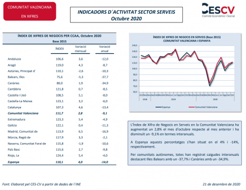 INDICADORS D´ACTIVITAT SECTOR SERVEIS Octubre 2020