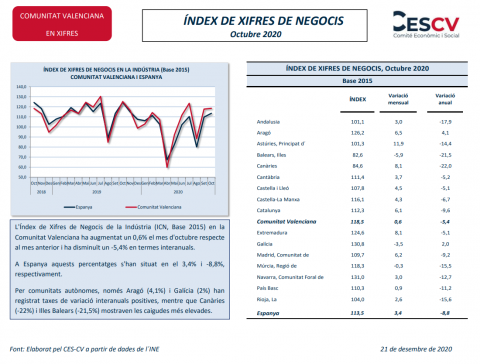 ÍNDEX DE XIFRES DE NEGOCIS Octubre 2020