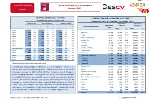 CONTRACTACIÓ INDEFINIDA I TEMPORAL Desembre 2020