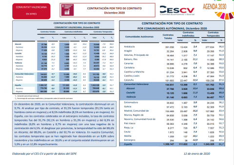 CONTRACTACIÓN INDEFINIDA Y TEMPORAL Diciembre 2020
