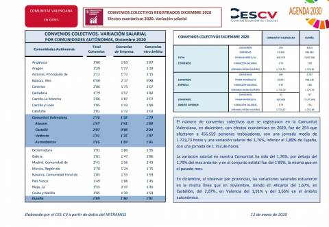 CONVENIOS COLECTIVOS REGISTRADOS DICIEMBRE 2020 Efectos económicos 2020. Variación salarial