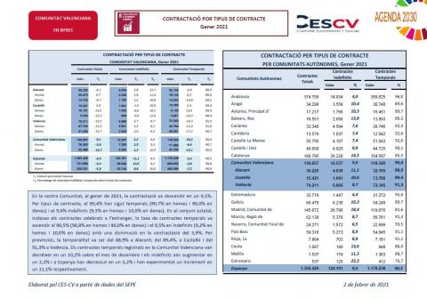CONTRACTACIÓ INDEFINIDA I TEMPORAL Gener 2021