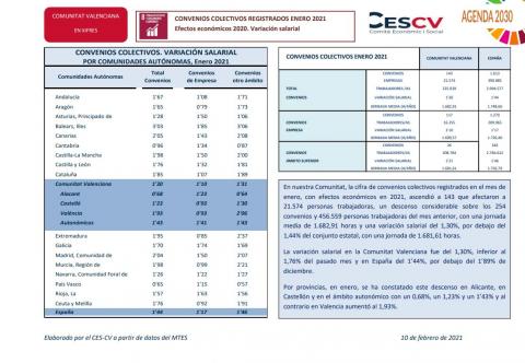 CONVENIOS COLECTIVOS REGISTRADOS ENERO 2021 Efectos económicos 2020. Variación salarial