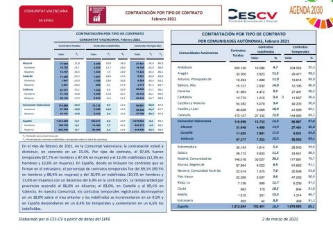 CONTRATACIÓN INDEFINIDA Y TEMPORAL Febrero 2021