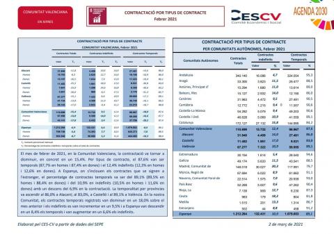 CONTRATACCIÓ INDEFINIDA I TEMPORAL Febrer 2021