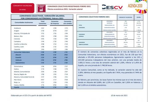 CONVENIOS COLECTIVOS REGISTRADOS FEBERO 2021 Efectos económicos 2021. Variación salarial