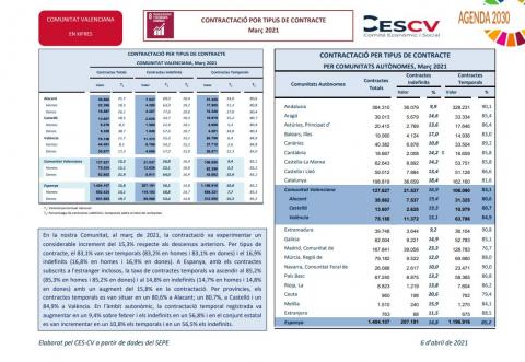 CONTRACTACIÓ INDEFINIDA I TEMPORAL Març 2021