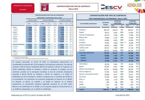 CONTRATACIÓN INDEFINIDA Y TEMPORAL  Marzo 2021
