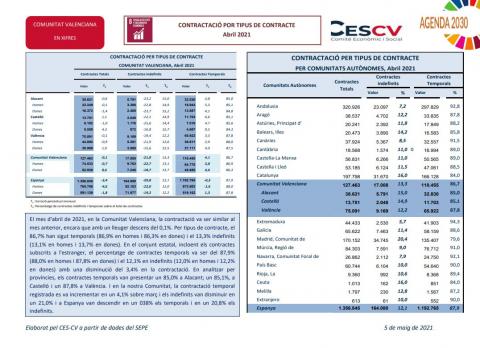 CONTRACTACIÓ INDEFINIDA I TEMPORAL Abril 2021