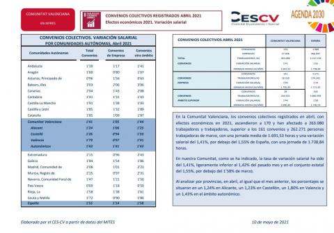 CONVENIOS COLECTIVOS REGISTRADOS ABRIL 2021 Efectos económicos 2021. Variación salarial