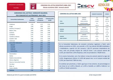 CONVENIS COL.LECTIUS REGISTRATS ABRIL 2021 Efectes econòmics 2021. Variació salarial