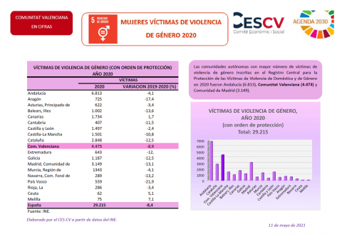 MUJERES VÍCTIMAS DE VIOLENCIA DE GENERO 2020