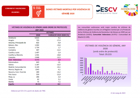 DONES VÍCTIMES MORTALS PER VIOLÈNCIA DE GÈNERE 2020