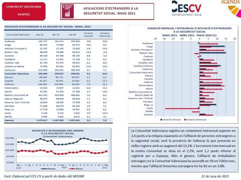 AFILIACIONS D’ESTRANGERS A LA SEGURETAT SOCIAL. MAIG 2021