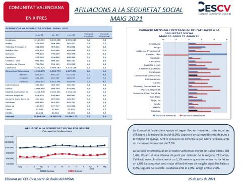 AFILIACIONS A LA SEGURETAT SOCIAL MAIG 2021