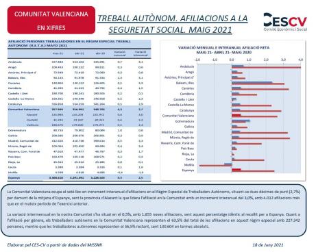 TREBALL AUTÒNOM. AFILIACIONS A LA SEGURETAT SOCIAL. MAIG 2021