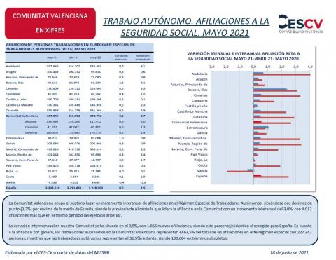 TRABAJO AUTÓNOMO. AFILIACIONES A LA SEGURIDAD SOCIAL. MAYO 2021