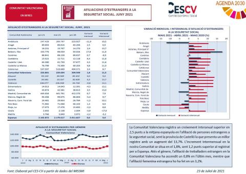 AFILIACIONS D’ESTRANGERS A LA SEGURETAT SOCIAL. JUNY 2021