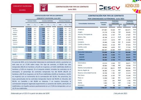 CONTRATACIÓN INDEFINIDA Y TEMPORAL Junio 2021