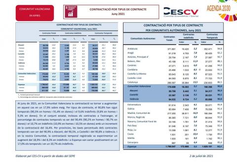 CONTRACTACIÓ INDEFINIDA I TEMPORAL Juny 2021