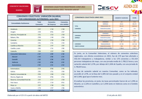 CONVENIOS COLECTIVOS REGISTRADOS JUNIO 2021