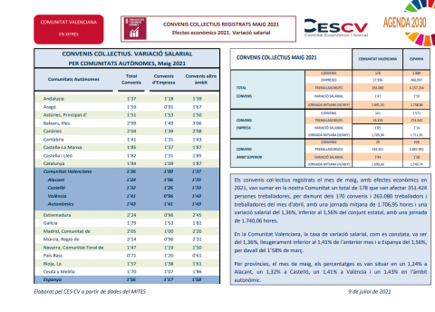 CONVENIS COL.LECTIUS REGISTRATS MAIG 2021 Efectes econòmics 2021. Variació salarial